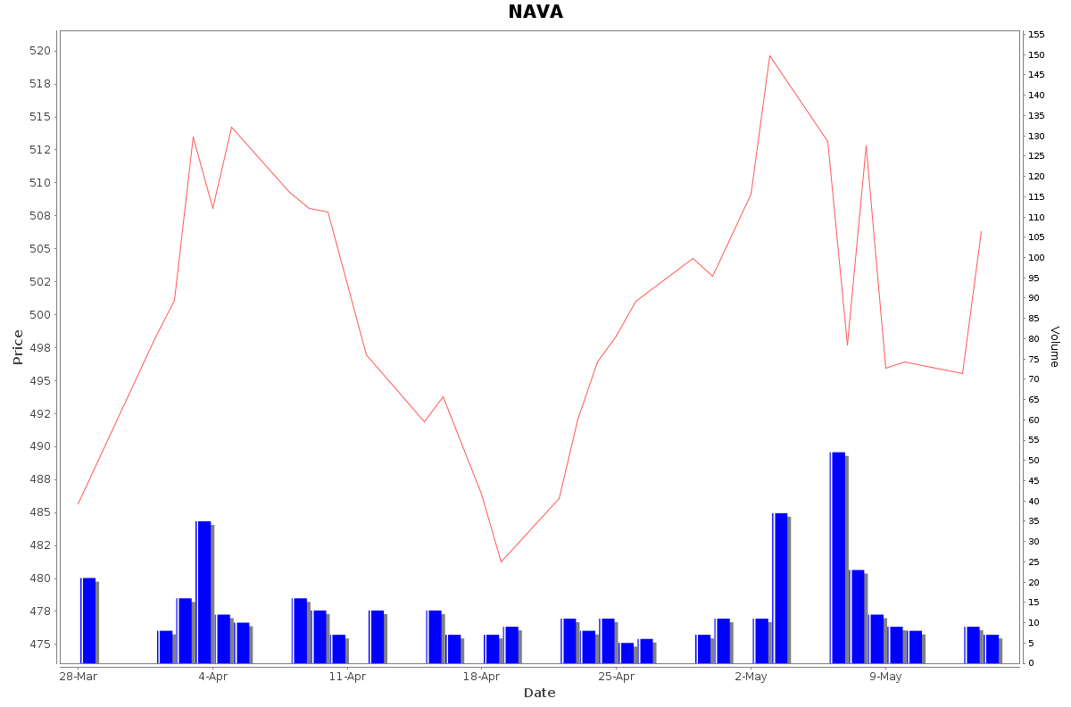 NAVA Daily Price Chart NSE Today